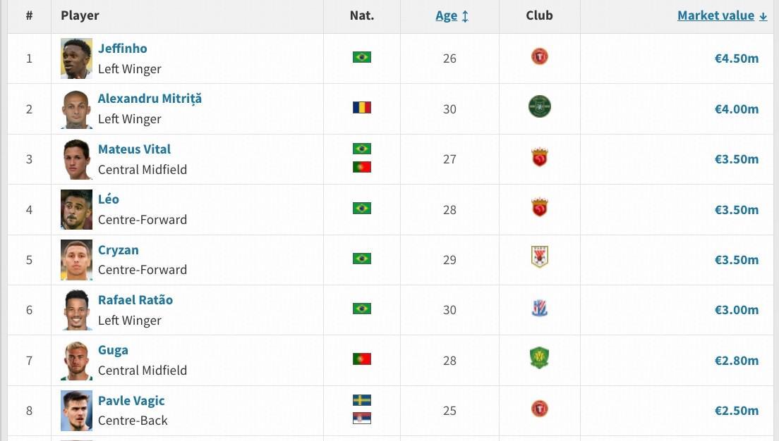 pp电子试玩-申花新援马克塔-盖伊德转身价为250万欧，在目前中超并列第八