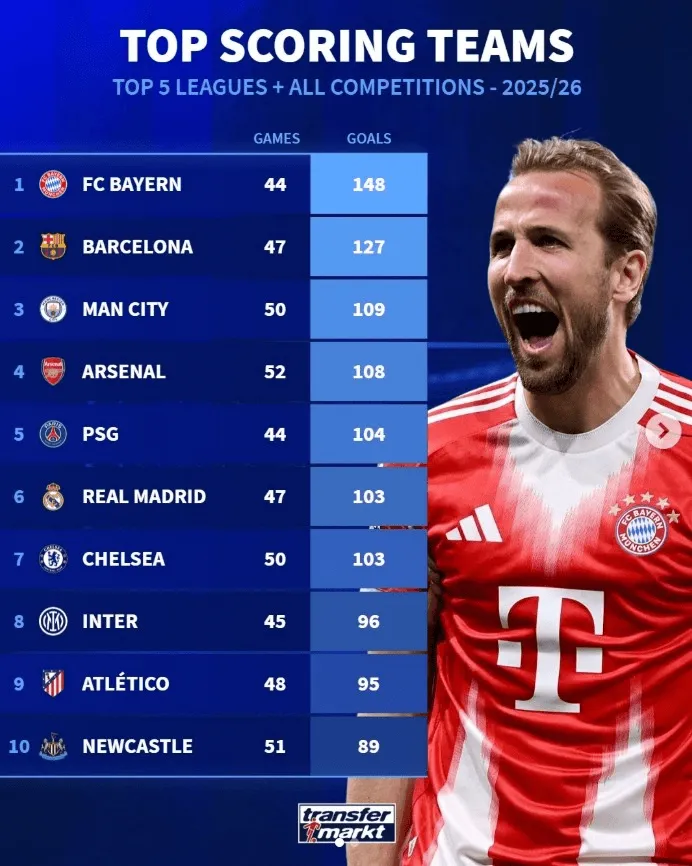 PP电子-断层居首!拜仁本赛季各项赛事轰入148球,冠绝五大联赛